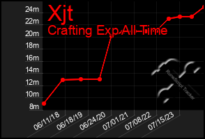 Total Graph of Xjt