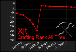 Total Graph of Xjt