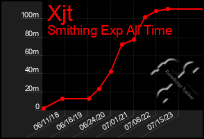 Total Graph of Xjt