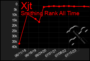 Total Graph of Xjt