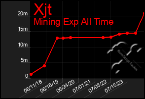 Total Graph of Xjt