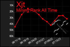 Total Graph of Xjt