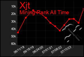 Total Graph of Xjt