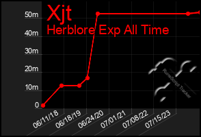 Total Graph of Xjt