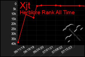 Total Graph of Xjt