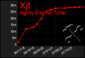 Total Graph of Xjt