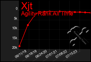 Total Graph of Xjt