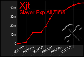 Total Graph of Xjt