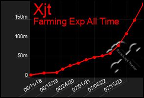 Total Graph of Xjt