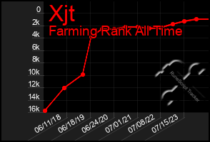 Total Graph of Xjt