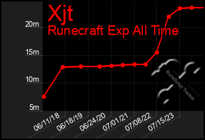 Total Graph of Xjt