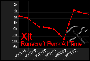 Total Graph of Xjt