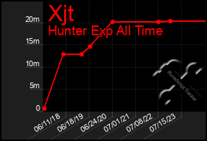 Total Graph of Xjt