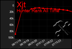 Total Graph of Xjt