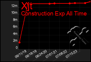 Total Graph of Xjt