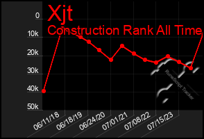 Total Graph of Xjt