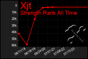 Total Graph of Xjt