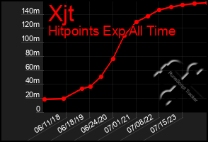 Total Graph of Xjt