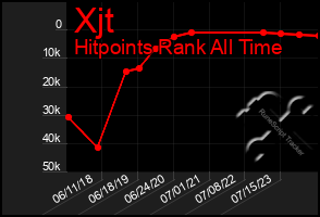 Total Graph of Xjt