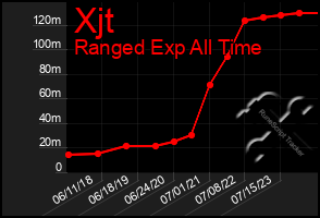 Total Graph of Xjt