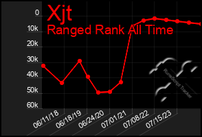 Total Graph of Xjt