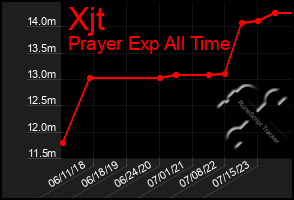 Total Graph of Xjt