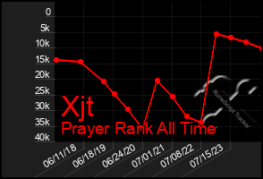 Total Graph of Xjt