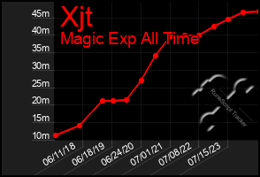 Total Graph of Xjt