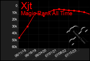 Total Graph of Xjt