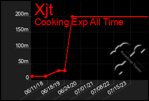 Total Graph of Xjt