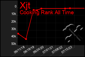 Total Graph of Xjt