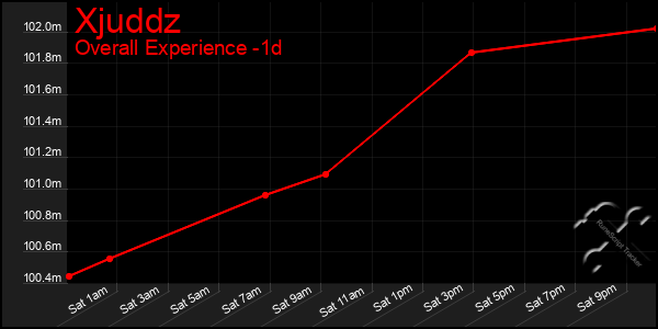 Last 24 Hours Graph of Xjuddz