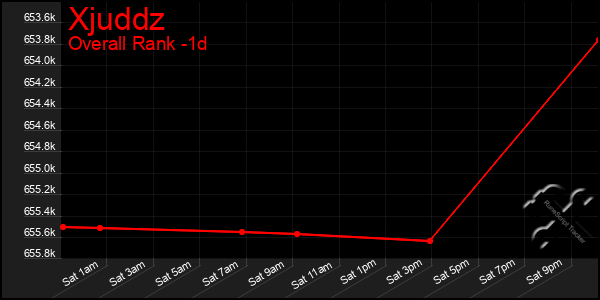 Last 24 Hours Graph of Xjuddz