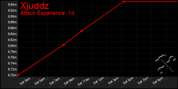 Last 24 Hours Graph of Xjuddz
