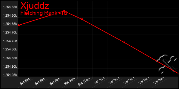 Last 24 Hours Graph of Xjuddz