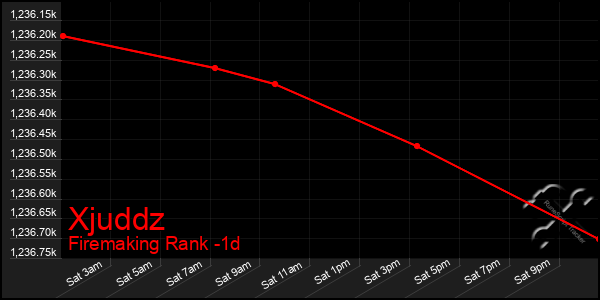 Last 24 Hours Graph of Xjuddz