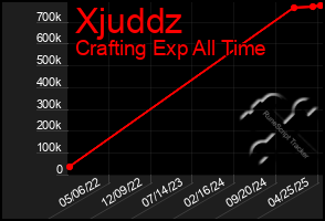Total Graph of Xjuddz