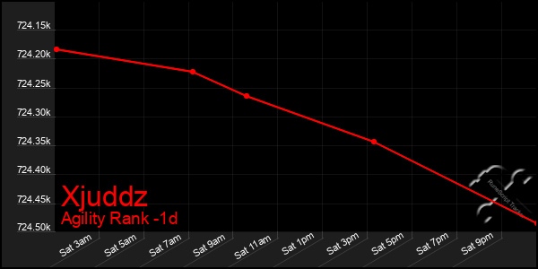 Last 24 Hours Graph of Xjuddz