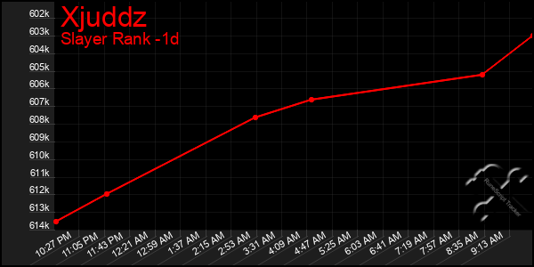 Last 24 Hours Graph of Xjuddz