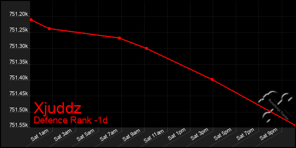 Last 24 Hours Graph of Xjuddz