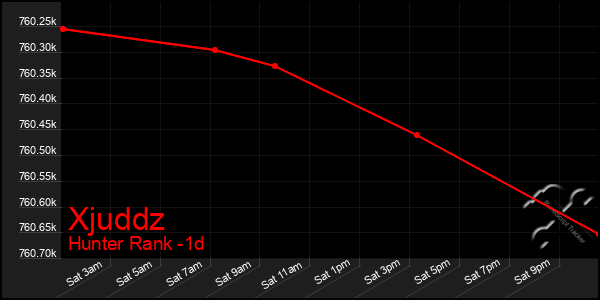 Last 24 Hours Graph of Xjuddz