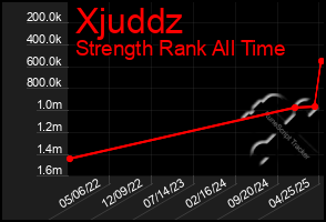 Total Graph of Xjuddz