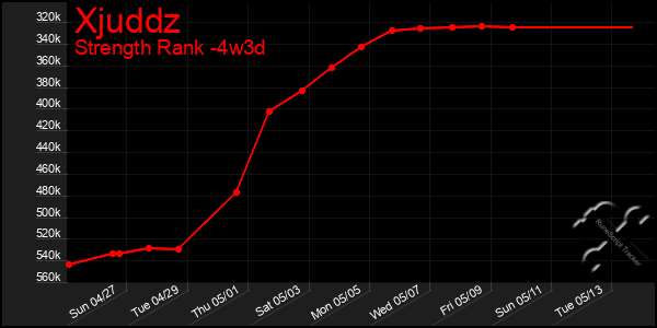 Last 31 Days Graph of Xjuddz