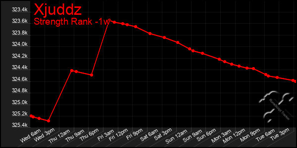 Last 7 Days Graph of Xjuddz