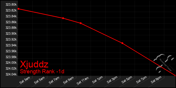 Last 24 Hours Graph of Xjuddz