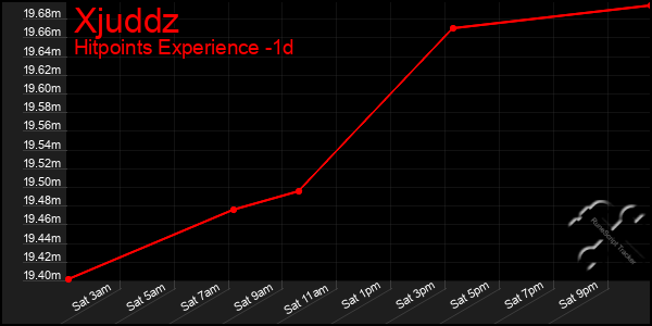 Last 24 Hours Graph of Xjuddz