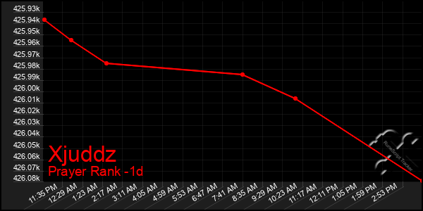 Last 24 Hours Graph of Xjuddz