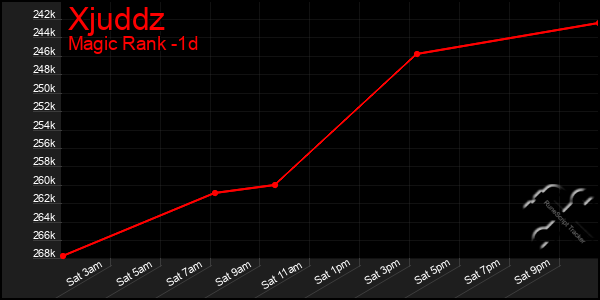 Last 24 Hours Graph of Xjuddz