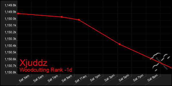 Last 24 Hours Graph of Xjuddz