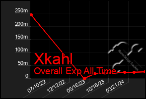 Total Graph of Xkahl